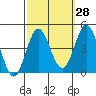 Catalina Harbor tide chart for Thursday, September 28, 2023
