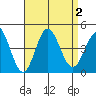 Catalina Harbor tide chart for Saturday, September 2, 2023