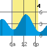 Catalina Harbor tide chart for Monday, September 4, 2023