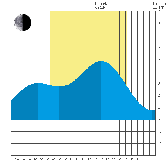 Catalina Harbor tide chart for Wednesday, September 6, 2023