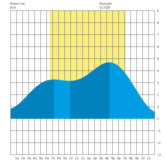 Catalina Harbor tide chart for Thursday, September 7, 2023