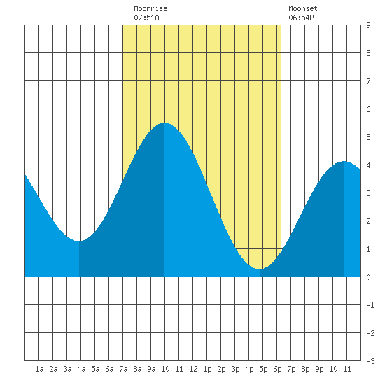Catalina Harbor tide chart for Sunday, October 15, 2023