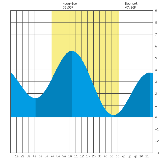 Catalina Harbor tide chart for Monday, October 16, 2023