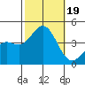 Catalina Harbor tide chart for Thursday, October 19, 2023