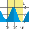 Catalina Harbor tide chart for Sunday, October 1, 2023