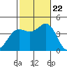 Catalina Harbor tide chart for Sunday, October 22, 2023