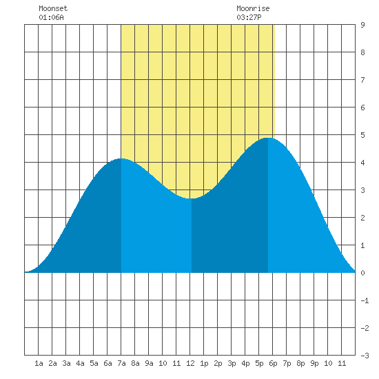 Catalina Harbor tide chart for Monday, October 23, 2023