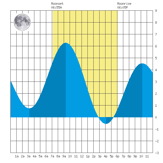 Catalina Harbor tide chart for Saturday, October 28, 2023