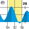 Catalina Harbor tide chart for Saturday, October 28, 2023