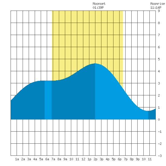 Catalina Harbor tide chart for Thursday, October 5, 2023