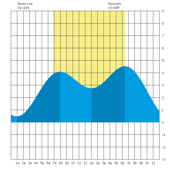 Catalina Harbor tide chart for Sunday, October 8, 2023