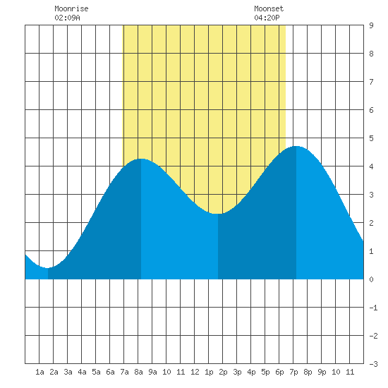 Catalina Harbor tide chart for Monday, October 9, 2023