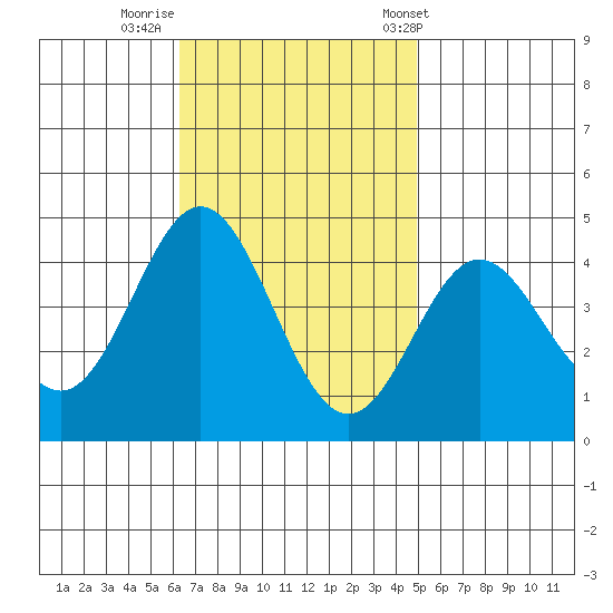 Catalina Harbor tide chart for Friday, November 10, 2023