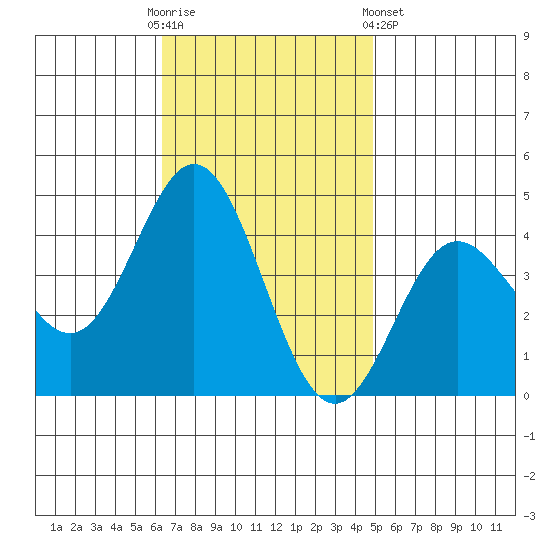 Catalina Harbor tide chart for Sunday, November 12, 2023