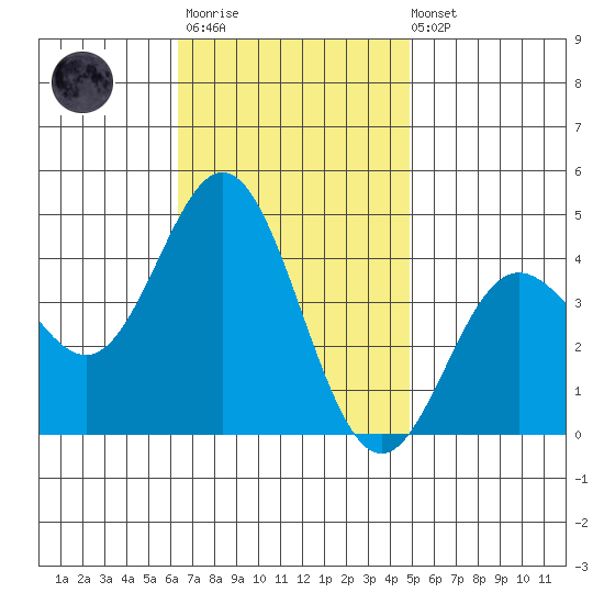 Catalina Harbor tide chart for Monday, November 13, 2023