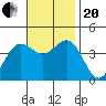 Catalina Harbor tide chart for Monday, November 20, 2023