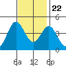 Catalina Harbor tide chart for Wednesday, November 22, 2023