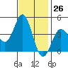Catalina Harbor tide chart for Sunday, November 26, 2023