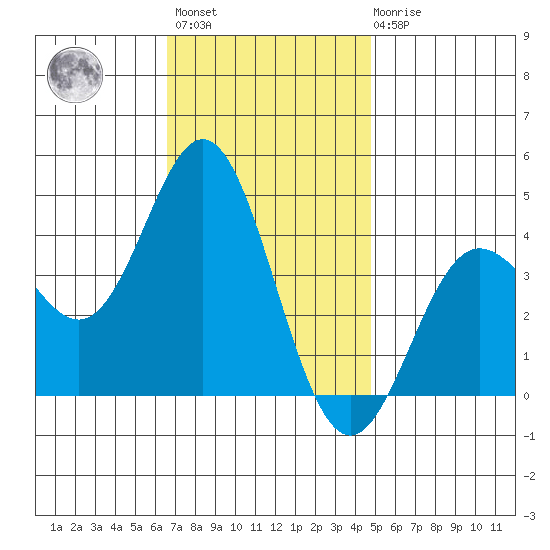 Catalina Harbor tide chart for Monday, November 27, 2023