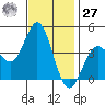 Catalina Harbor tide chart for Monday, November 27, 2023