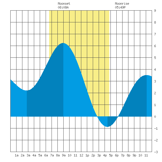 Catalina Harbor tide chart for Tuesday, November 28, 2023