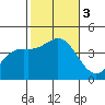 Catalina Harbor tide chart for Friday, November 3, 2023