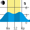 Catalina Harbor tide chart for Sunday, November 5, 2023