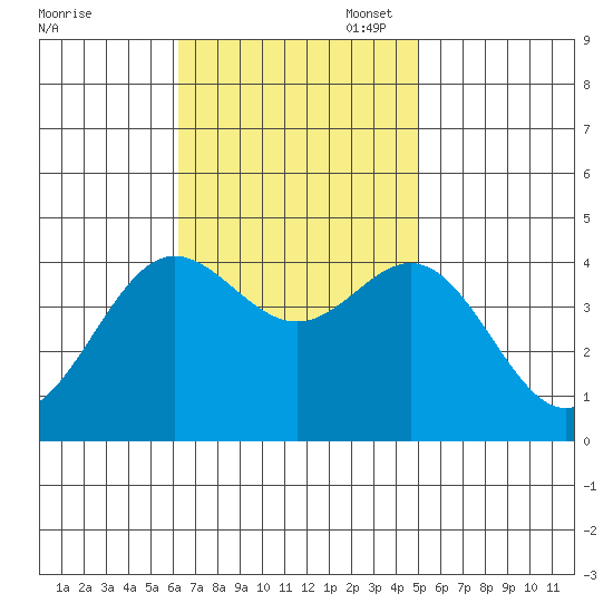 Catalina Harbor tide chart for Monday, November 6, 2023