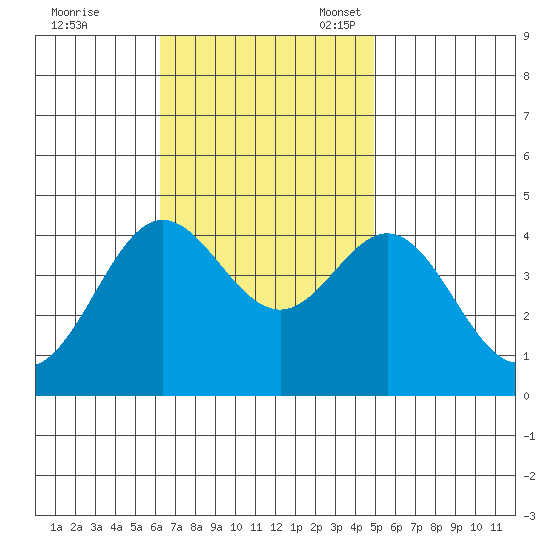 Catalina Harbor tide chart for Tuesday, November 7, 2023