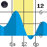 Catalina Harbor tide chart for Tuesday, December 12, 2023