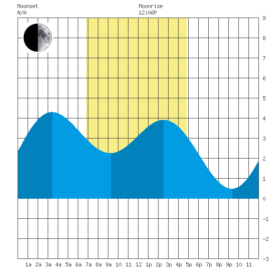 Catalina Harbor tide chart for Tuesday, December 19, 2023
