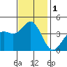 Catalina Harbor tide chart for Friday, December 1, 2023