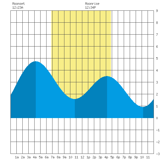 Catalina Harbor tide chart for Wednesday, December 20, 2023