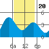 Catalina Harbor tide chart for Wednesday, December 20, 2023