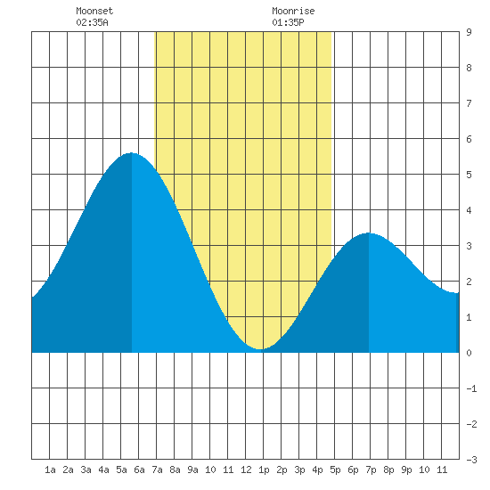 Catalina Harbor tide chart for Friday, December 22, 2023