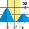Catalina Harbor tide chart for Friday, December 22, 2023