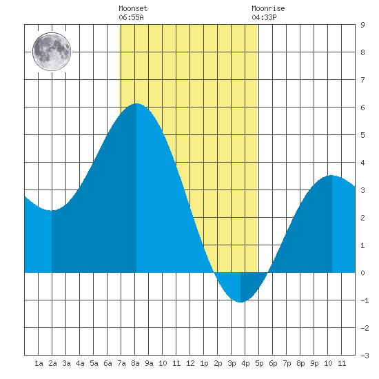 Catalina Harbor tide chart for Tuesday, December 26, 2023