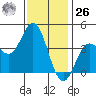 Catalina Harbor tide chart for Tuesday, December 26, 2023