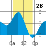 Catalina Harbor tide chart for Thursday, December 28, 2023