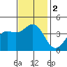 Catalina Harbor tide chart for Saturday, December 2, 2023