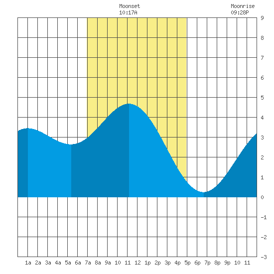 Catalina Harbor tide chart for Sunday, December 31, 2023
