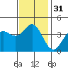 Catalina Harbor tide chart for Sunday, December 31, 2023