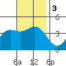 Catalina Harbor tide chart for Sunday, December 3, 2023