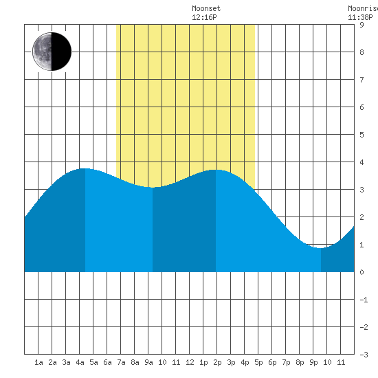 Catalina Harbor tide chart for Monday, December 4, 2023