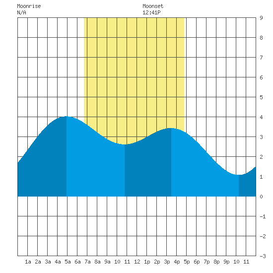Catalina Harbor tide chart for Tuesday, December 5, 2023