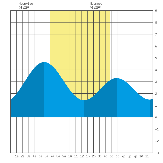 Catalina Harbor tide chart for Thursday, December 7, 2023