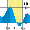 Catalina Harbor tide chart for Wednesday, January 10, 2024
