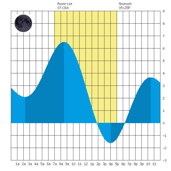 Catalina Harbor tide chart for Thursday, January 11, 2024