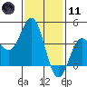 Catalina Harbor tide chart for Thursday, January 11, 2024