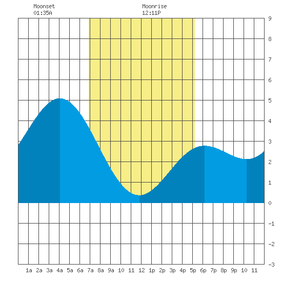 Catalina Harbor tide chart for Friday, January 19, 2024